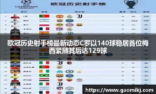 欧冠历史射手榜最新动态C罗以140球稳居首位梅西紧随其后达129球